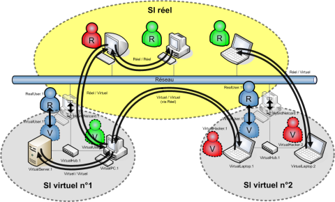 Objectif gnral d'interconnexion rel/virtuel